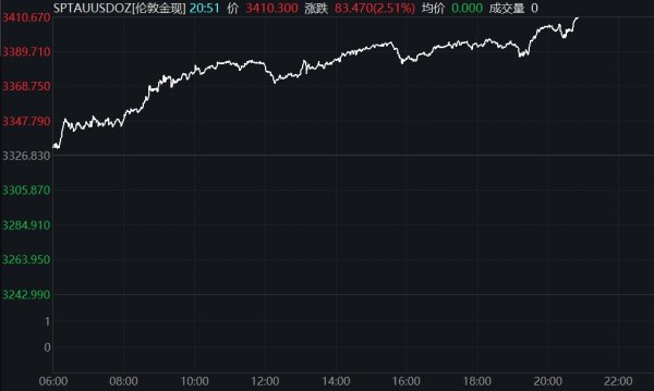 美港通配资 沪金期货主力合约突破830元/克关口
