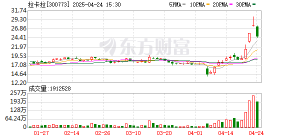第二证券 跨境支付概念持续走弱 拉卡拉跌超10%