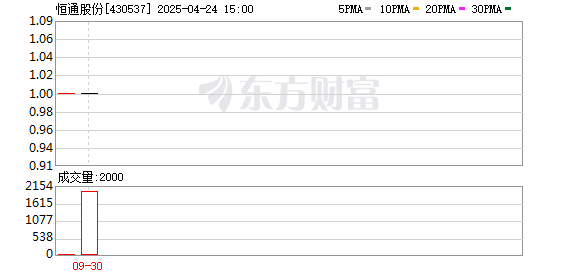长宏网配资 恒通股份：一季度归母净利润4254.99万元，同比增加51.62%