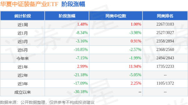 第一证券 一季报点评：华夏中证装备产业ETF基金季度涨幅-1.89%