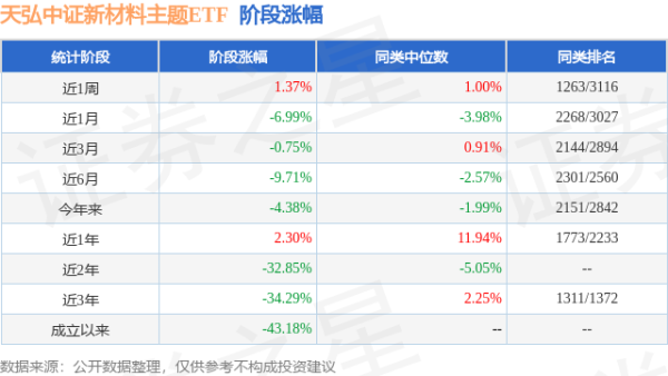 牛策略 一季报点评：天弘中证新材料主题ETF基金季度涨幅0.29%