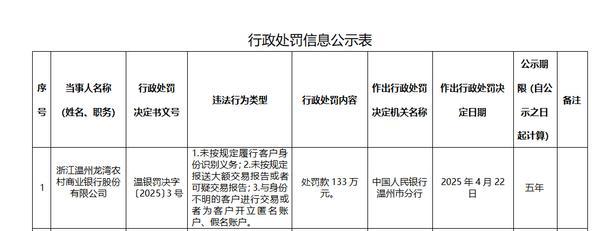 宇轩配资 浙江温州龙湾农商银行被罚133万：因未按规定履行客户身份识别义务等