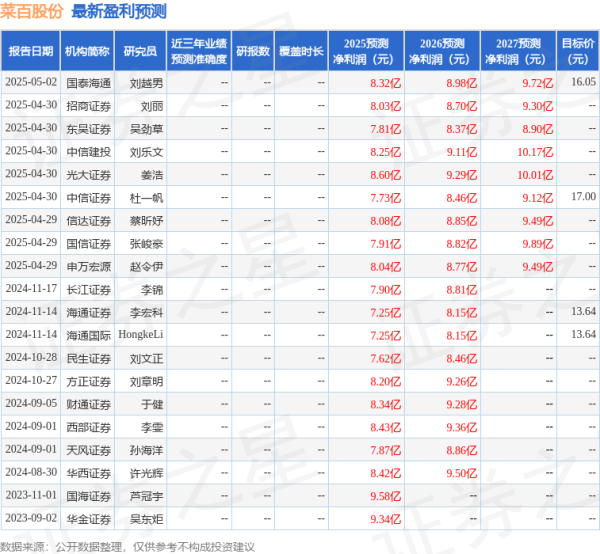 哈福配资 天风证券：给予菜百股份买入评级
