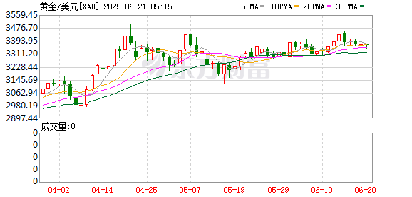 本财配资 加密货币盘中大跳水！超16万爆仓！金价再创历史新高